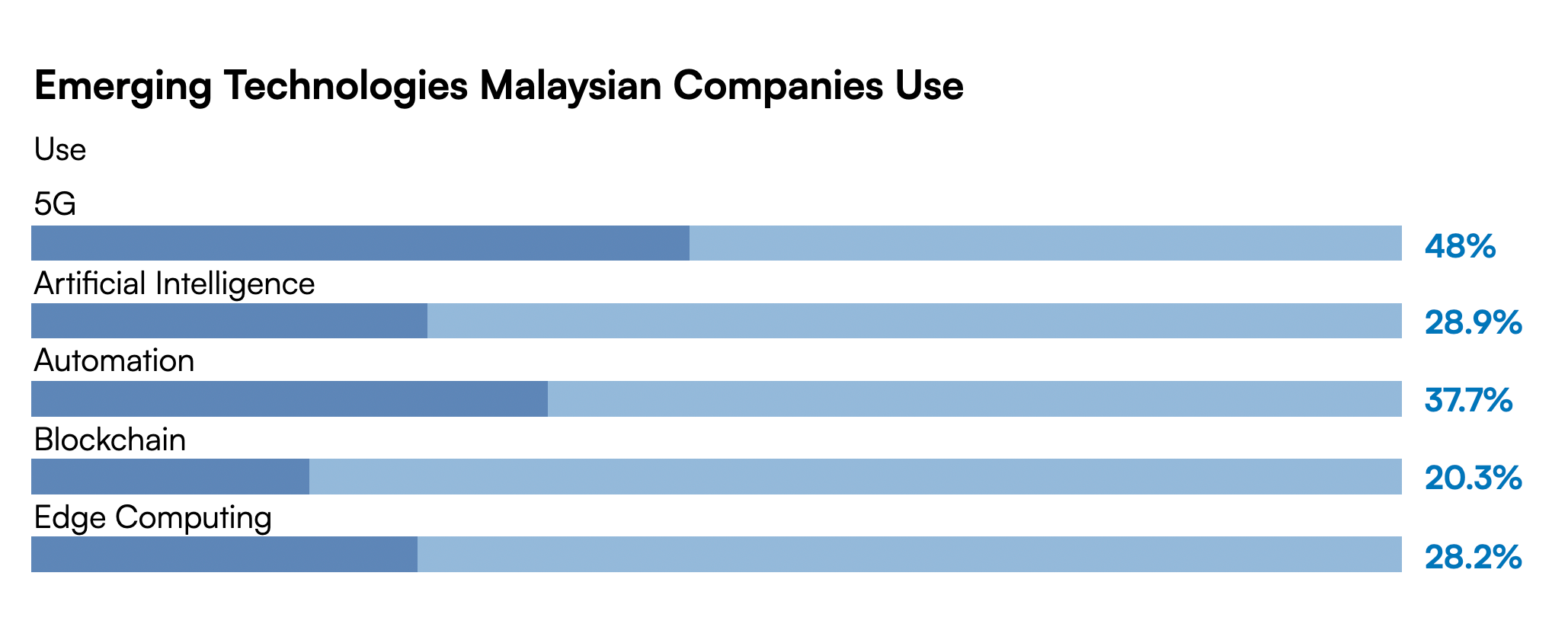 Emerging Technologies Malaysian Companies Use