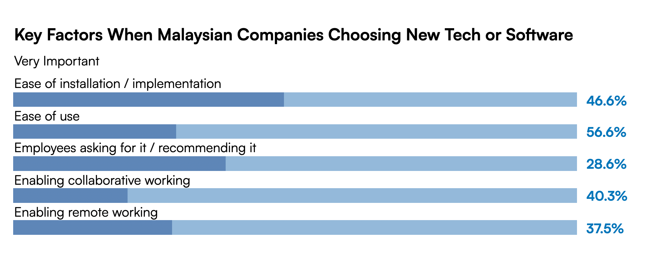 Key Factors When Malaysian Companies Choosing New Tech or Software