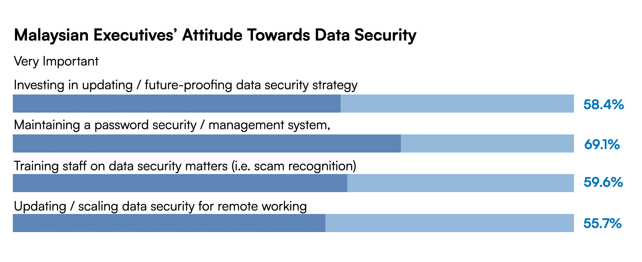 Malaysian Executives’ Attitude Towards Data Security