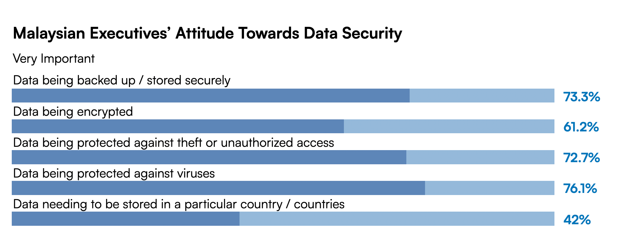 Malaysian Executives’ Attitude Towards Data Security